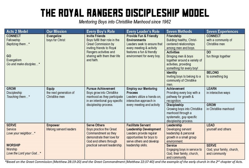 Royal Rangers Discipleship Model